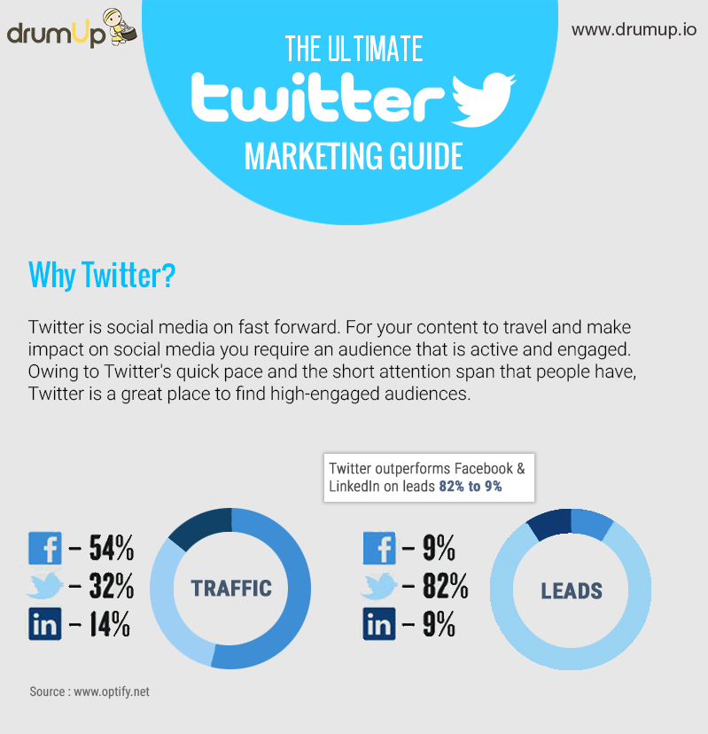 The Ultimate Twitter Marketing Guide DrumUp Blog