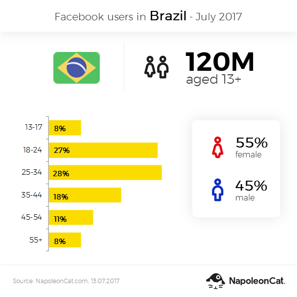 Facebook-users-in-Brazil-June2017_data-source-NapoleonCat